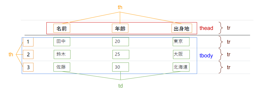 bootstrapの表の解説